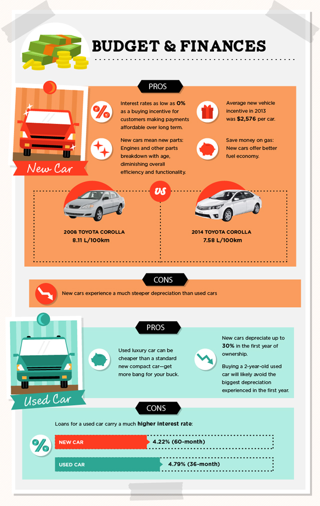 Unhaggle New or Used Which Car Should I Buy INFOGRAPHIC