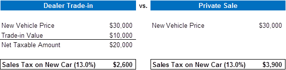 Sales Tax on Trade-in vs. Private Sale